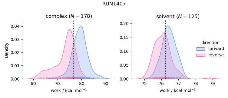 work distributions
