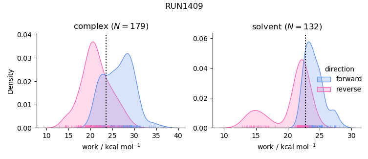 work distributions