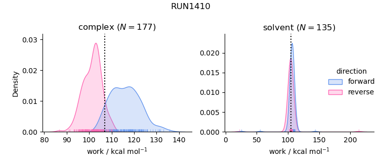 work distributions