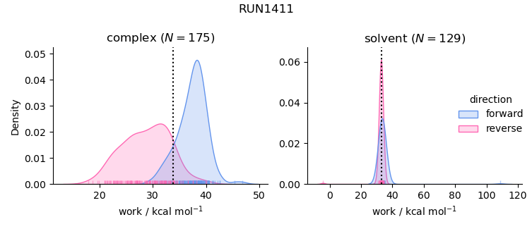 work distributions