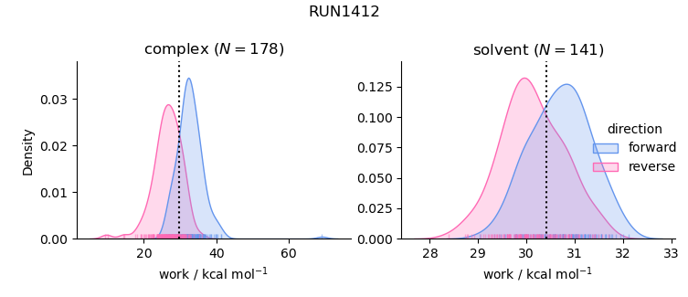 work distributions