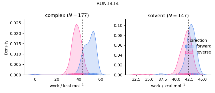 work distributions