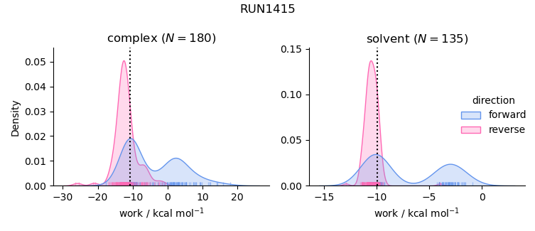 work distributions