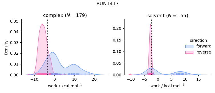 work distributions