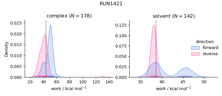work distributions