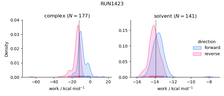 work distributions