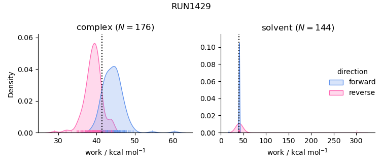 work distributions