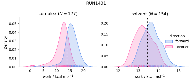 work distributions