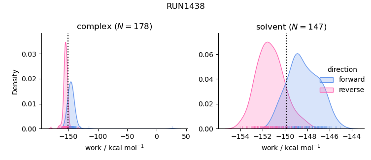 work distributions
