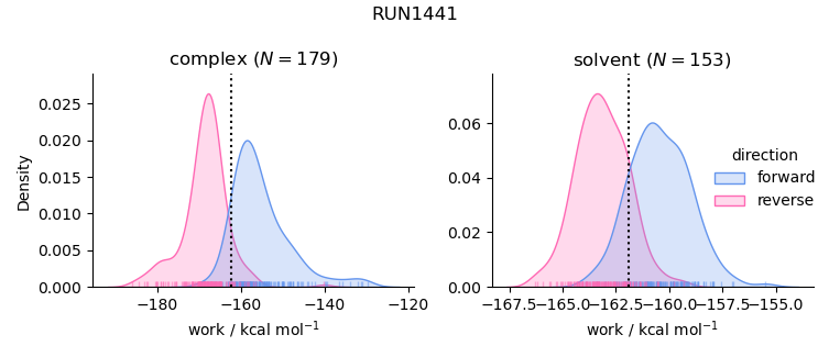 work distributions