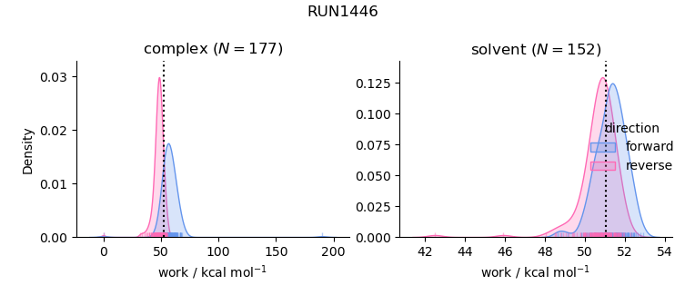 work distributions