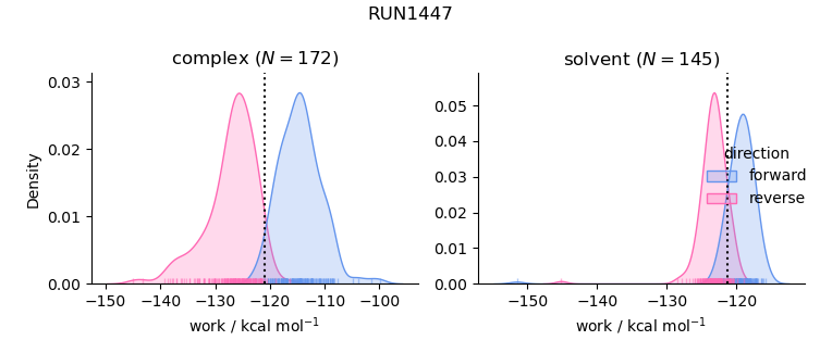 work distributions