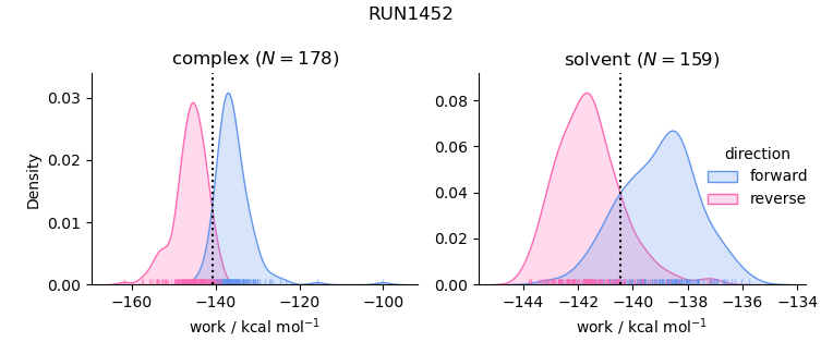 work distributions