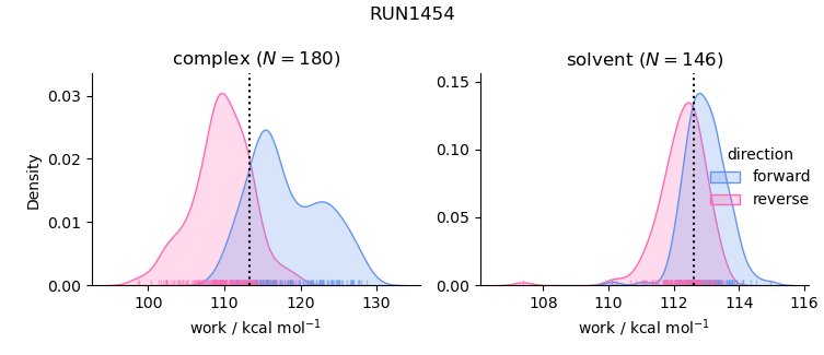work distributions