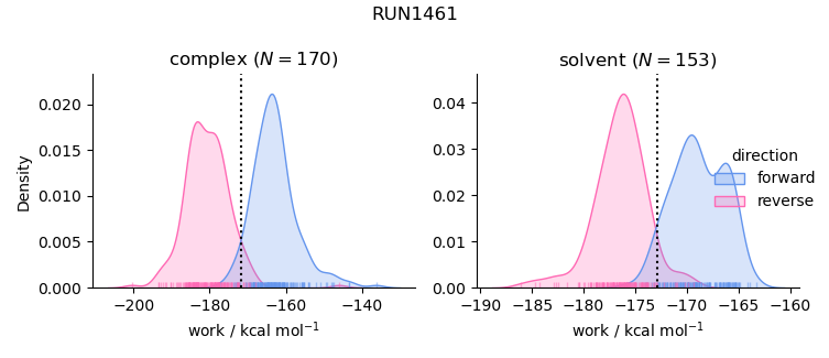 work distributions