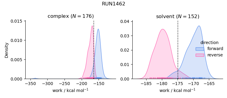 work distributions