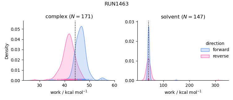 work distributions