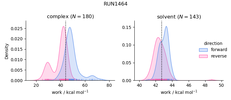 work distributions