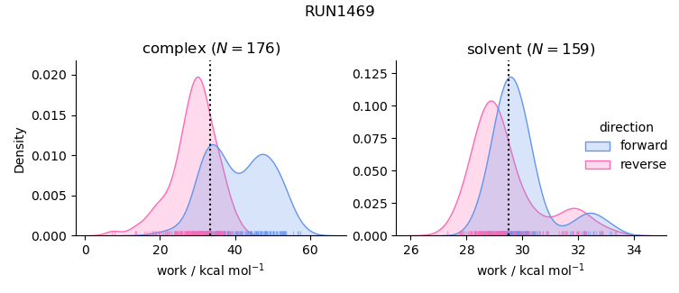 work distributions