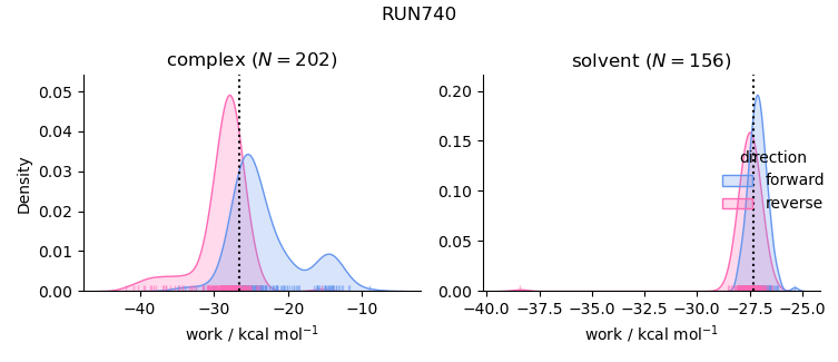 work distributions