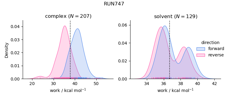 work distributions