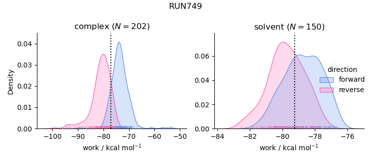 work distributions