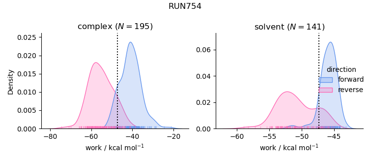 work distributions