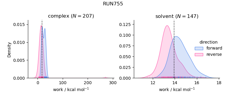 work distributions