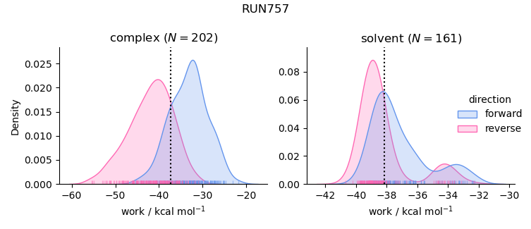work distributions