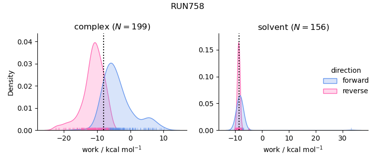 work distributions