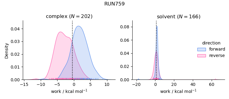 work distributions