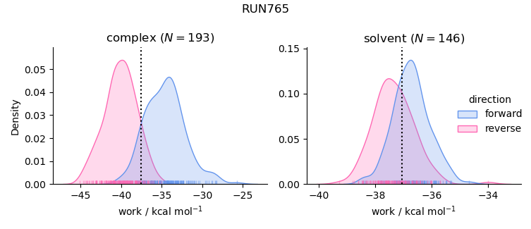 work distributions