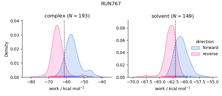 work distributions