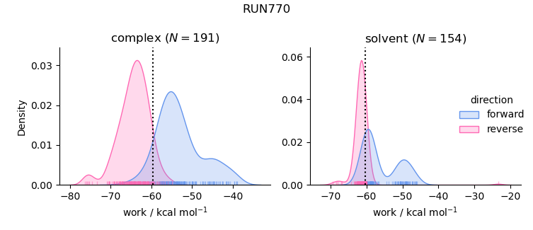 work distributions
