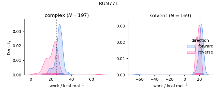 work distributions