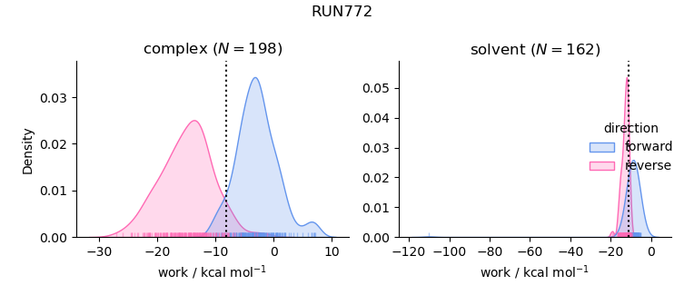work distributions