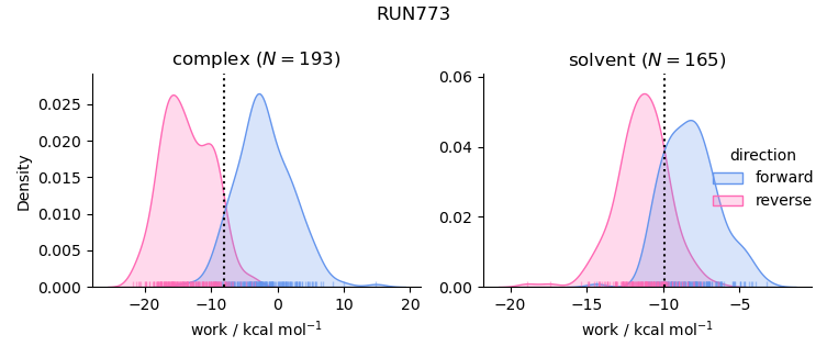 work distributions