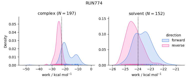 work distributions