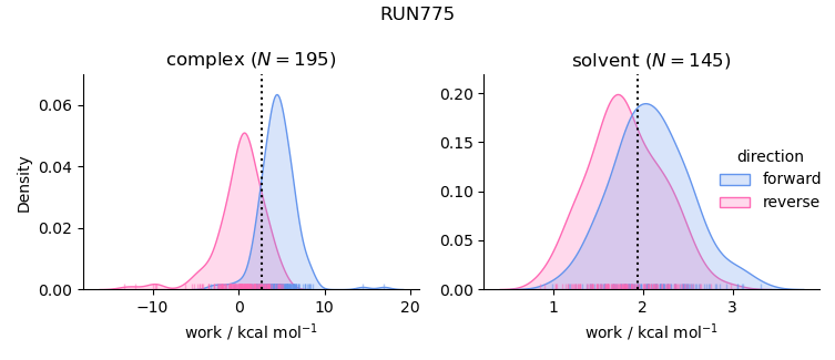 work distributions