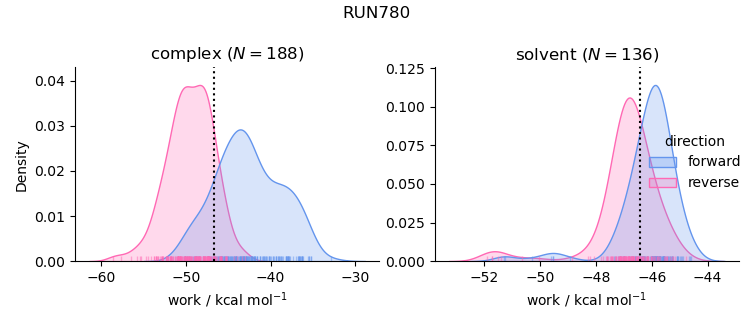 work distributions