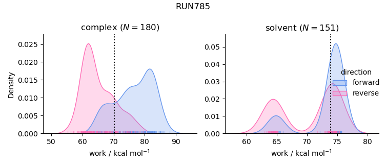 work distributions
