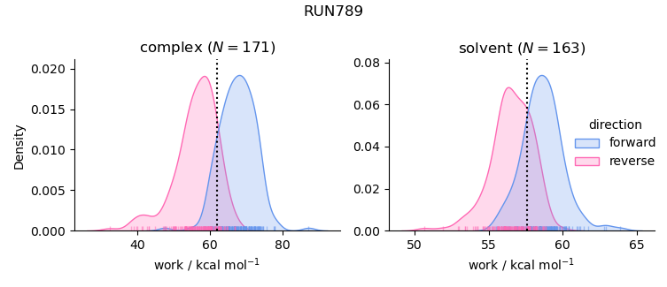 work distributions