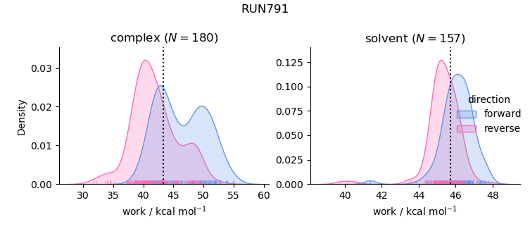 work distributions