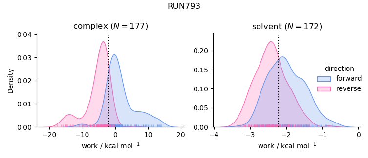 work distributions