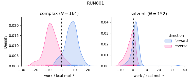 work distributions