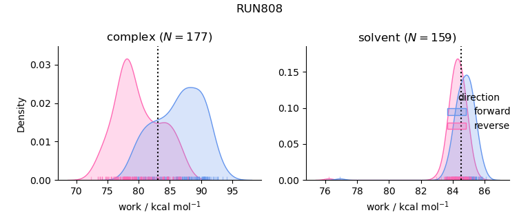 work distributions