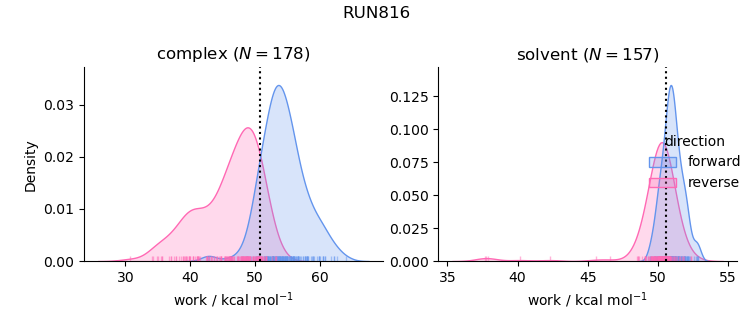 work distributions