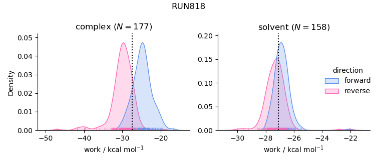 work distributions