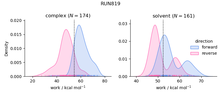 work distributions