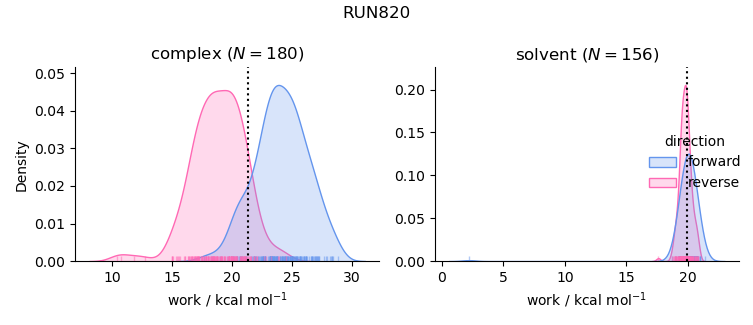 work distributions